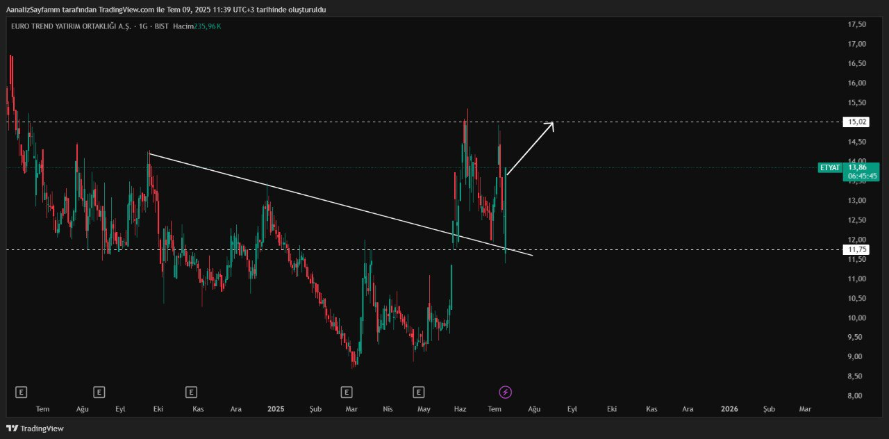 Euro Trend Analizi